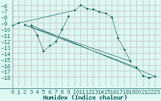 Courbe de l'humidex pour Liesek