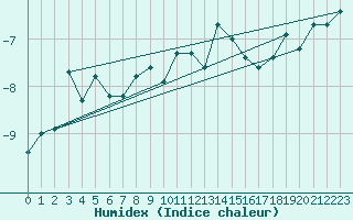 Courbe de l'humidex pour Corvatsch