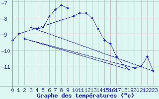 Courbe de tempratures pour Titlis