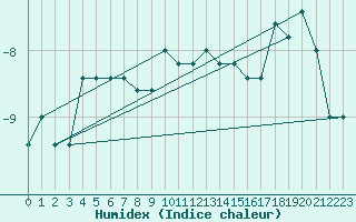 Courbe de l'humidex pour Monte Cimone