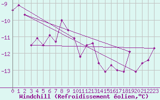 Courbe du refroidissement olien pour Rax / Seilbahn-Bergstat
