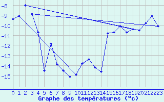 Courbe de tempratures pour Tjakaape