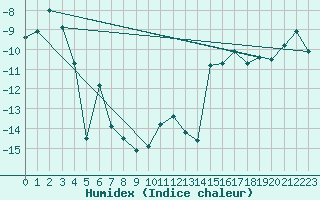 Courbe de l'humidex pour Tjakaape