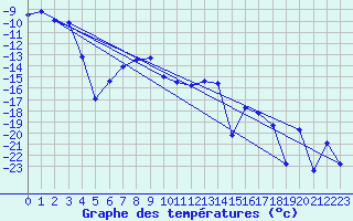 Courbe de tempratures pour Katterjakk Airport