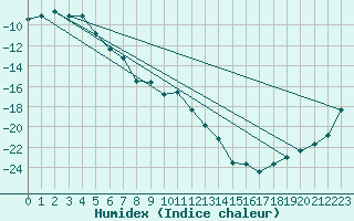 Courbe de l'humidex pour Ruukki Revonlahti