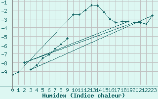 Courbe de l'humidex pour Vf. Omu