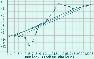 Courbe de l'humidex pour Kvikkjokk Arrenjarka A
