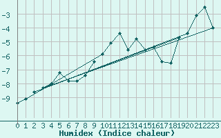 Courbe de l'humidex pour Piz Martegnas