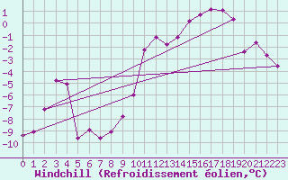 Courbe du refroidissement olien pour Saint Michael Im Lungau