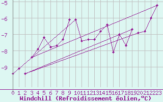 Courbe du refroidissement olien pour Strommingsbadan