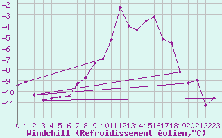 Courbe du refroidissement olien pour Brunnenkogel/Oetztaler Alpen