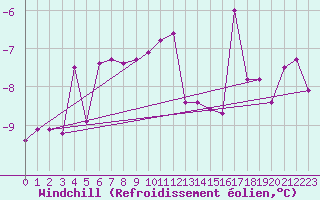 Courbe du refroidissement olien pour Aasele