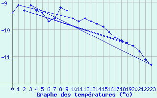 Courbe de tempratures pour Villacher Alpe