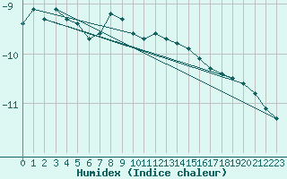 Courbe de l'humidex pour Villacher Alpe