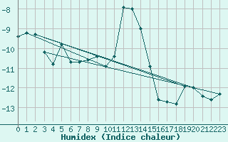 Courbe de l'humidex pour La Meije - Nivose (05)