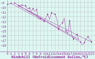 Courbe du refroidissement olien pour Namsos Lufthavn
