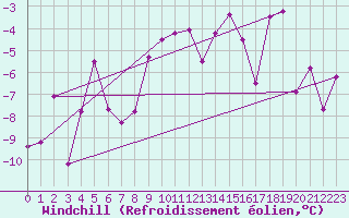 Courbe du refroidissement olien pour Vilhelmina
