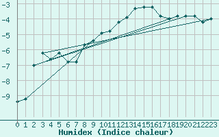 Courbe de l'humidex pour Paganella