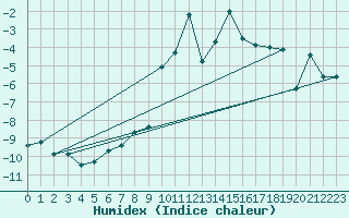 Courbe de l'humidex pour Jungfraujoch (Sw)