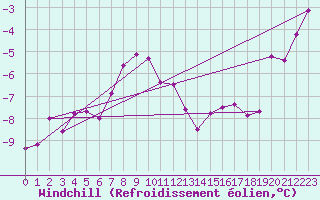 Courbe du refroidissement olien pour Kasprowy Wierch