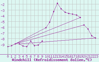 Courbe du refroidissement olien pour Hoherodskopf-Vogelsberg