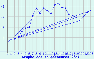 Courbe de tempratures pour Titlis