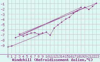 Courbe du refroidissement olien pour Kyritz