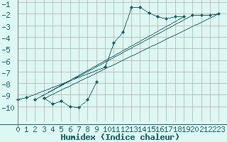 Courbe de l'humidex pour Dellach Im Drautal
