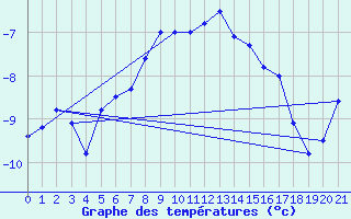 Courbe de tempratures pour Piz Martegnas