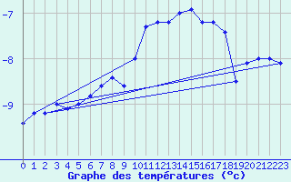 Courbe de tempratures pour Patscherkofel
