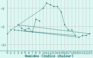 Courbe de l'humidex pour Matro (Sw)