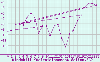 Courbe du refroidissement olien pour Ylistaro Pelma