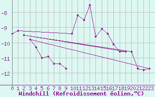Courbe du refroidissement olien pour Stora Sjoefallet