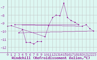 Courbe du refroidissement olien pour Kahler Asten