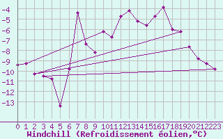 Courbe du refroidissement olien pour Delsbo