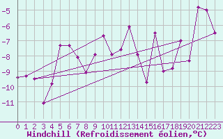 Courbe du refroidissement olien pour Parpaillon - Nivose (05)