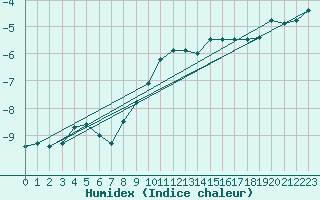 Courbe de l'humidex pour Schauenburg-Elgershausen