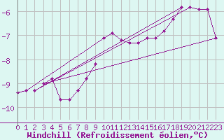 Courbe du refroidissement olien pour Loppa