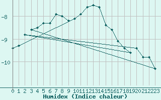 Courbe de l'humidex pour Kasprowy Wierch