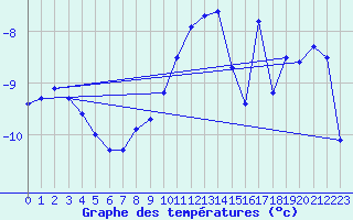 Courbe de tempratures pour Ronnskar