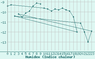 Courbe de l'humidex pour Kuusamo Oulanka