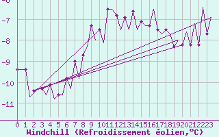 Courbe du refroidissement olien pour Rost Flyplass