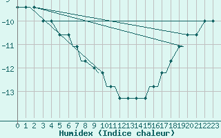 Courbe de l'humidex pour Glasgow, Glasgow International Airport