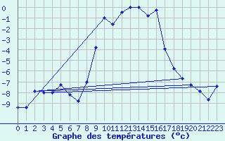 Courbe de tempratures pour Vaagsli