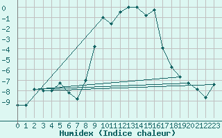 Courbe de l'humidex pour Vaagsli