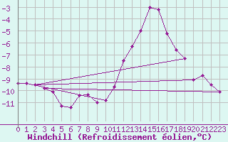 Courbe du refroidissement olien pour Florennes (Be)