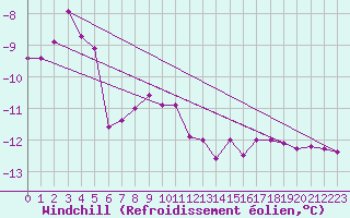 Courbe du refroidissement olien pour Semenicului Mountain Range