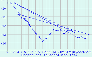 Courbe de tempratures pour Titlis