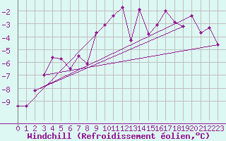 Courbe du refroidissement olien pour Moleson (Sw)
