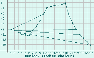Courbe de l'humidex pour Trysil Vegstasjon